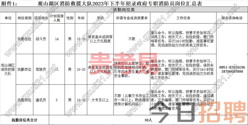 贵阳市观山湖区消防救援大队2023年政府专职消防员招录公告