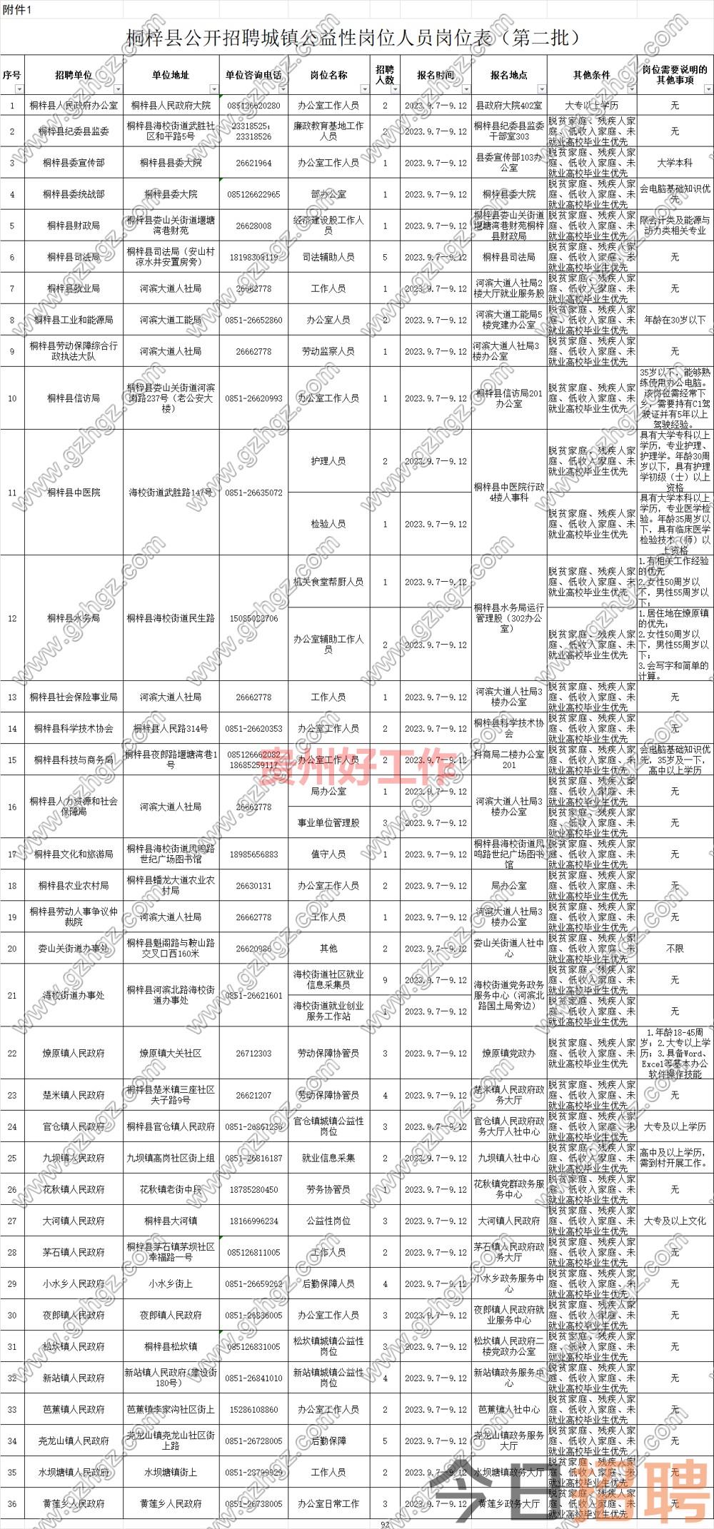 桐梓县2023年第二批公开招聘公益性岗位人员公告