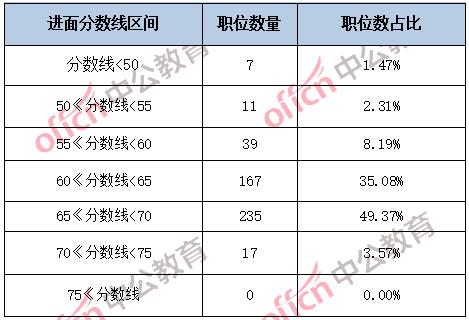 2023湖南常德公务员进面分数线的整体区间范围