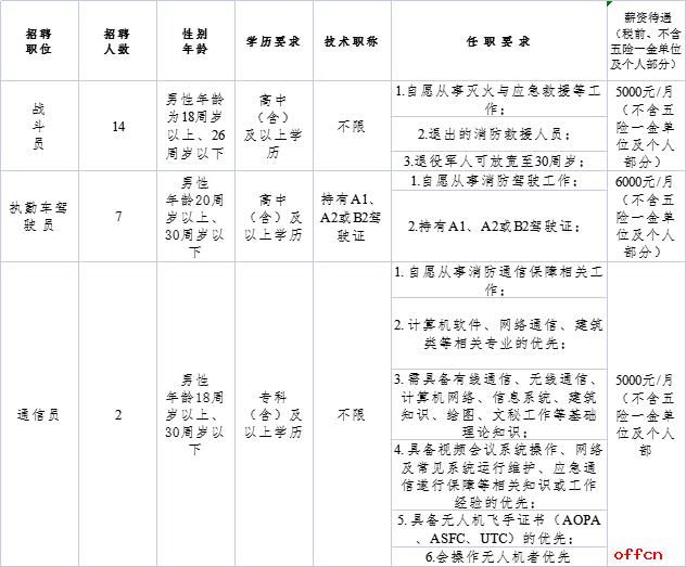 2023内蒙古乌海市海南区人民政府招聘专职消防员公告（23人）