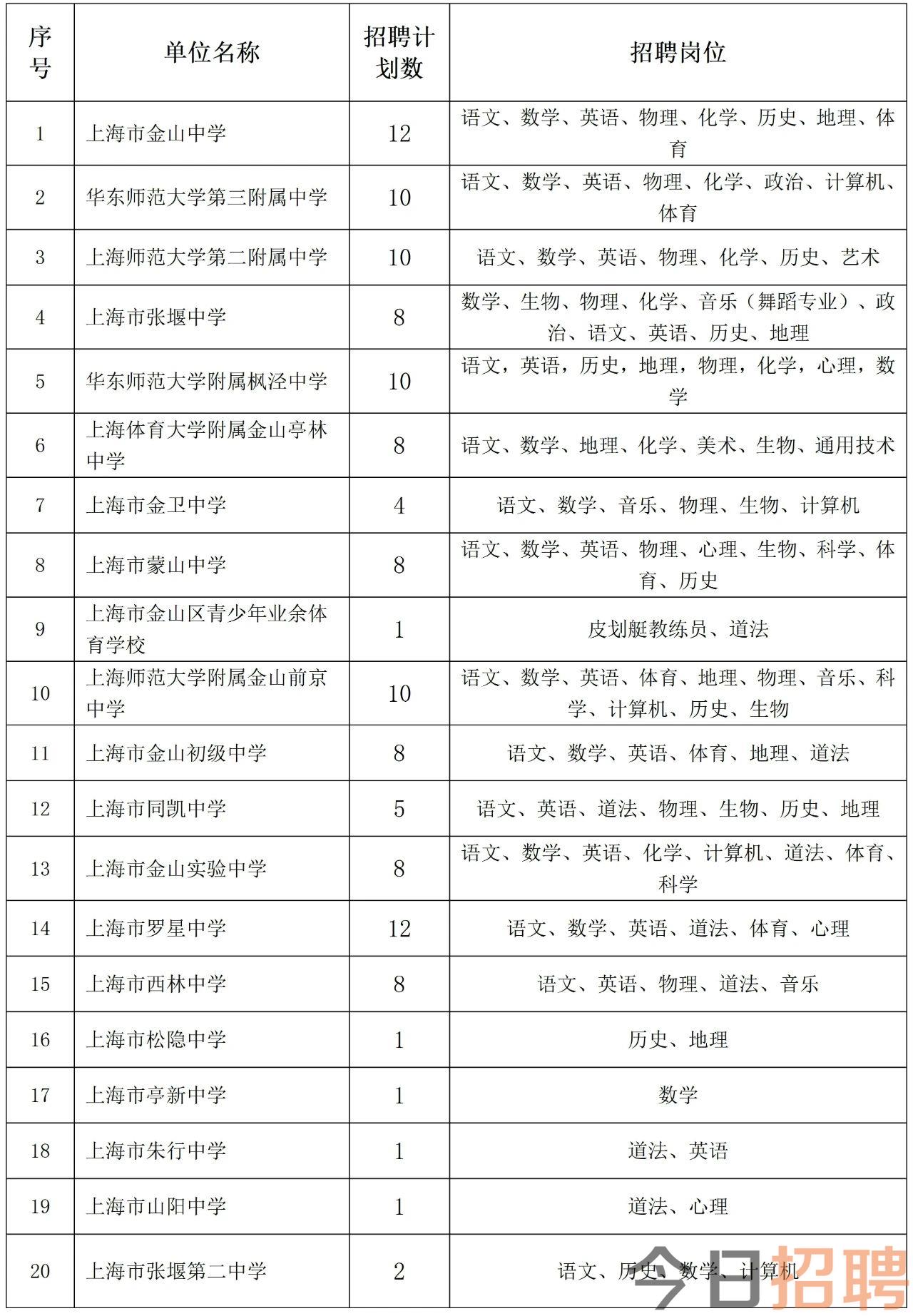 2024年上海金山区教育局招聘教师公告（第一批）