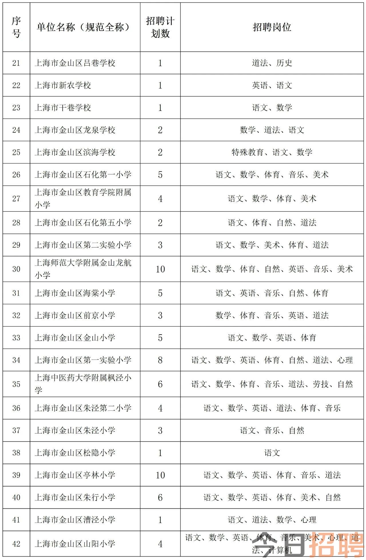 2024年上海金山区教育局招聘教师公告（第一批）