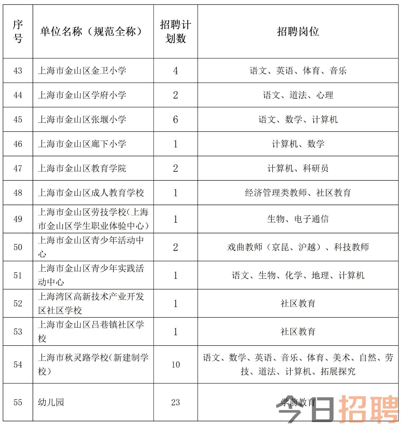 2024年上海金山区教育局招聘教师公告（第一批）