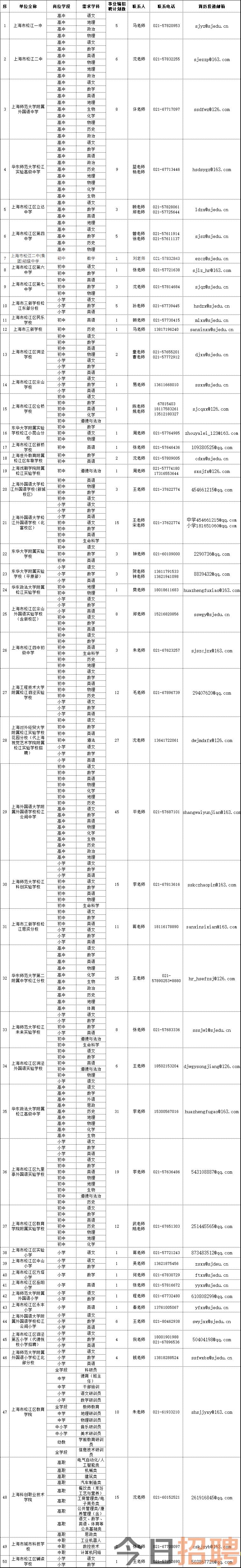 2024上海松江区教育局发布中小学教师招聘706名公告（第一批）