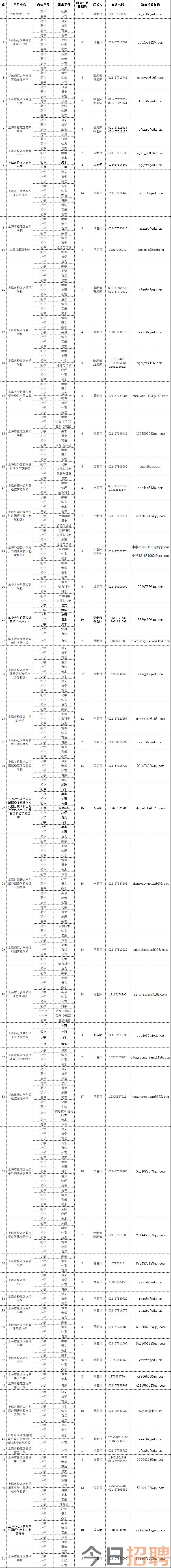 2024上海松江区教育局发布中小学教师招聘706名公告（第一批）