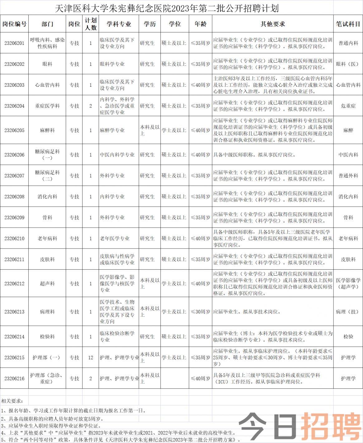 2023天津醫(yī)科大學(xué)朱憲彝紀(jì)念醫(yī)院第二批招聘公告