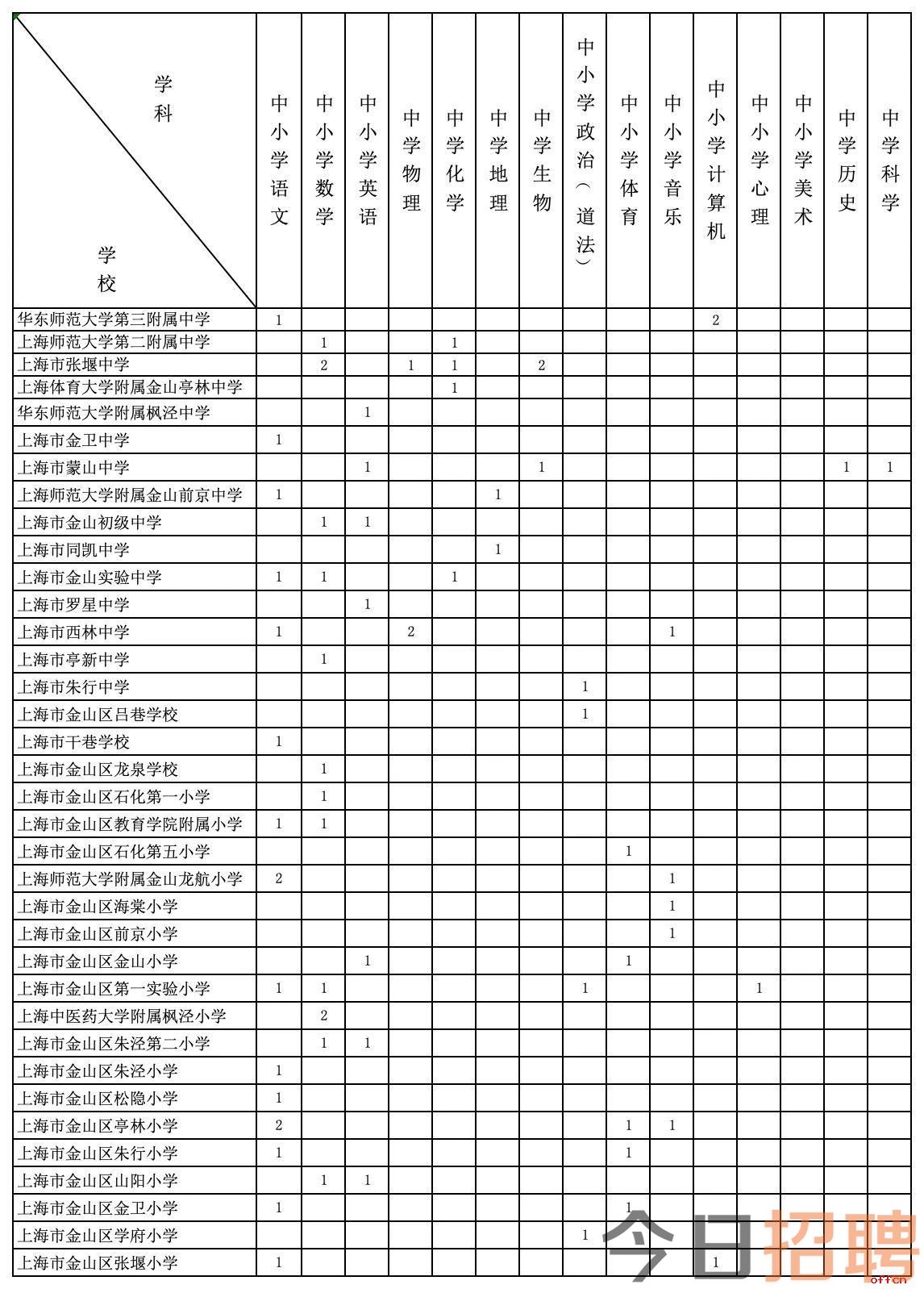 2024上海金山区教育局教师招聘66人公告（第二批）