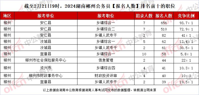 截至2月21日9时，2024湖南郴州公务员【报名人数】排名前十的职位