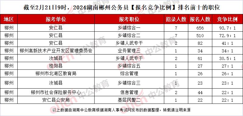 截至2月21日9时，2024湖南郴州公务员【报名竞争比例】排名前十的职位