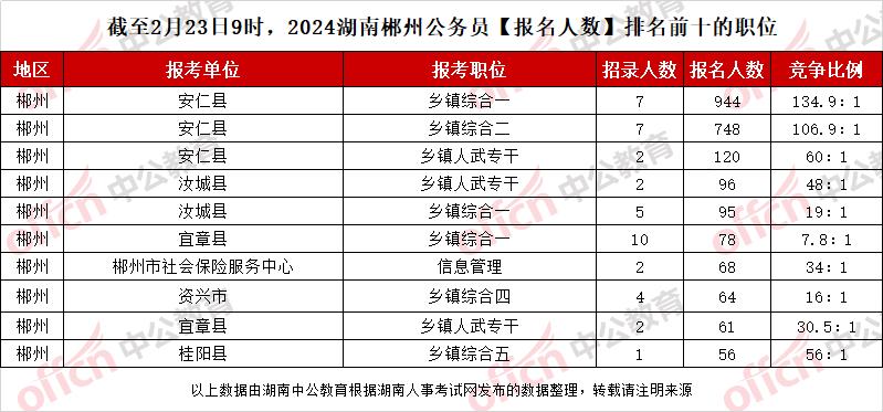 截至2月23日9时，2024湖南郴州公务员【报名人数】排名前十的职位