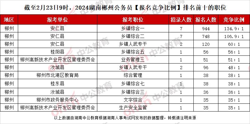 截至2月23日9时，2024湖南郴州公务员【报名竞争比例】排名前十的职位