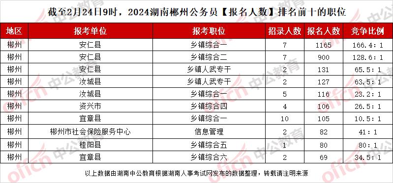 截至2月24日9时，2024湖南郴州公务员【报名人数】排名前十的职位