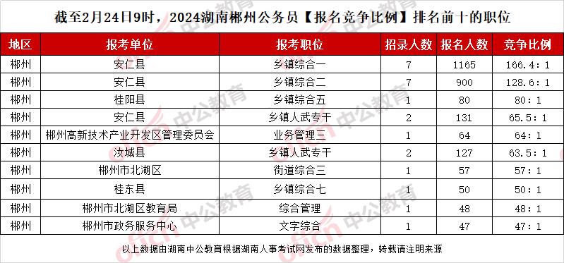 截至2月24日9时，2024湖南郴州公务员【报名竞争比例】排名前十的职位