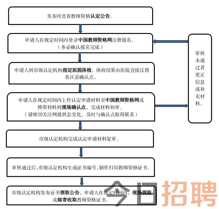 2024年河北省上半年中小学和幼儿园教师资格认定公告