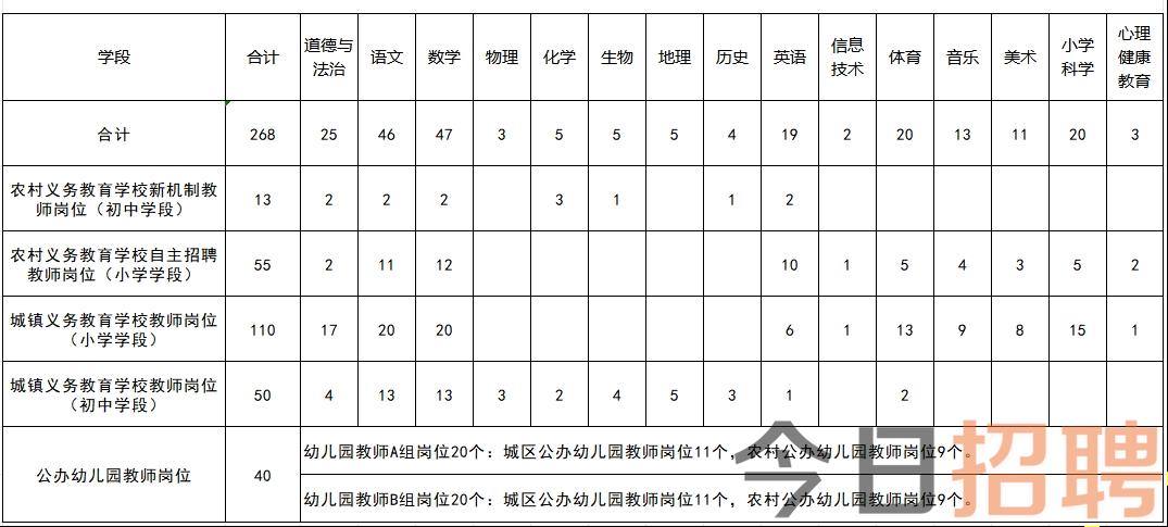 2024年荆州洪湖市义务教育学校和公办幼儿园教师公开招聘268人公告