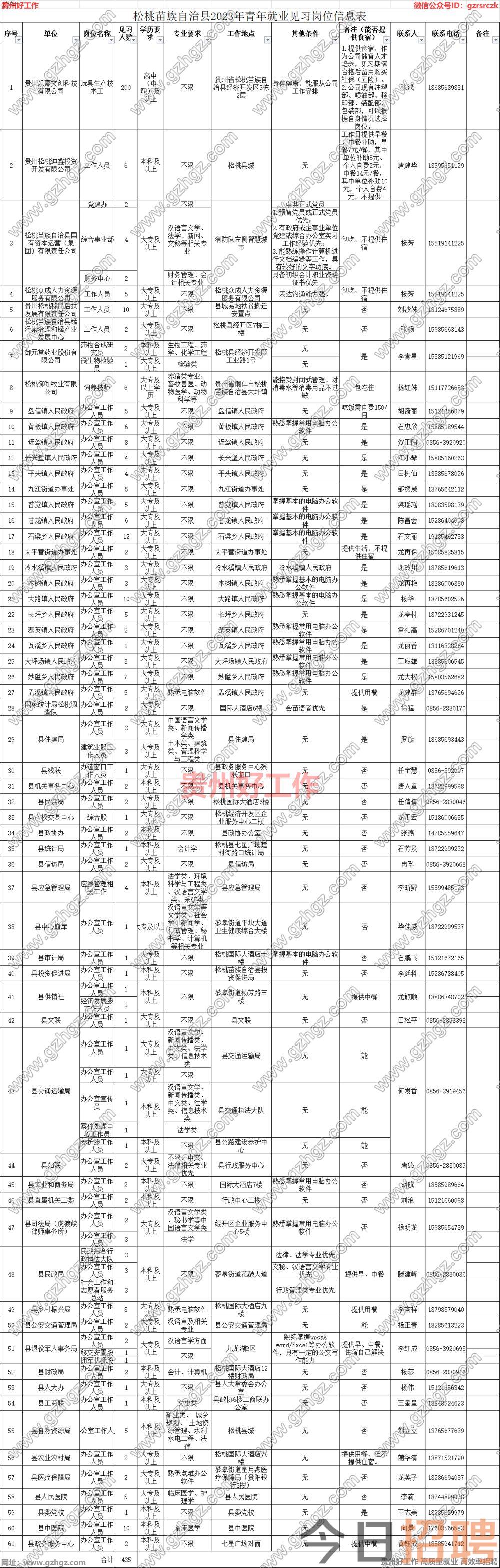 2023年松桃苗族自治县青年就业见习报名公告