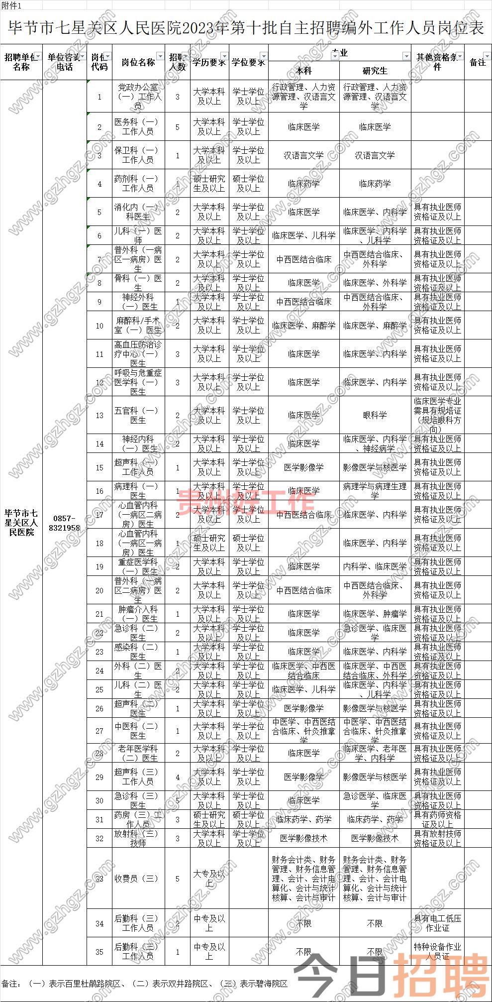 毕节市七星关区人民医院2023年第十批自主招聘编外工作人员实施方案