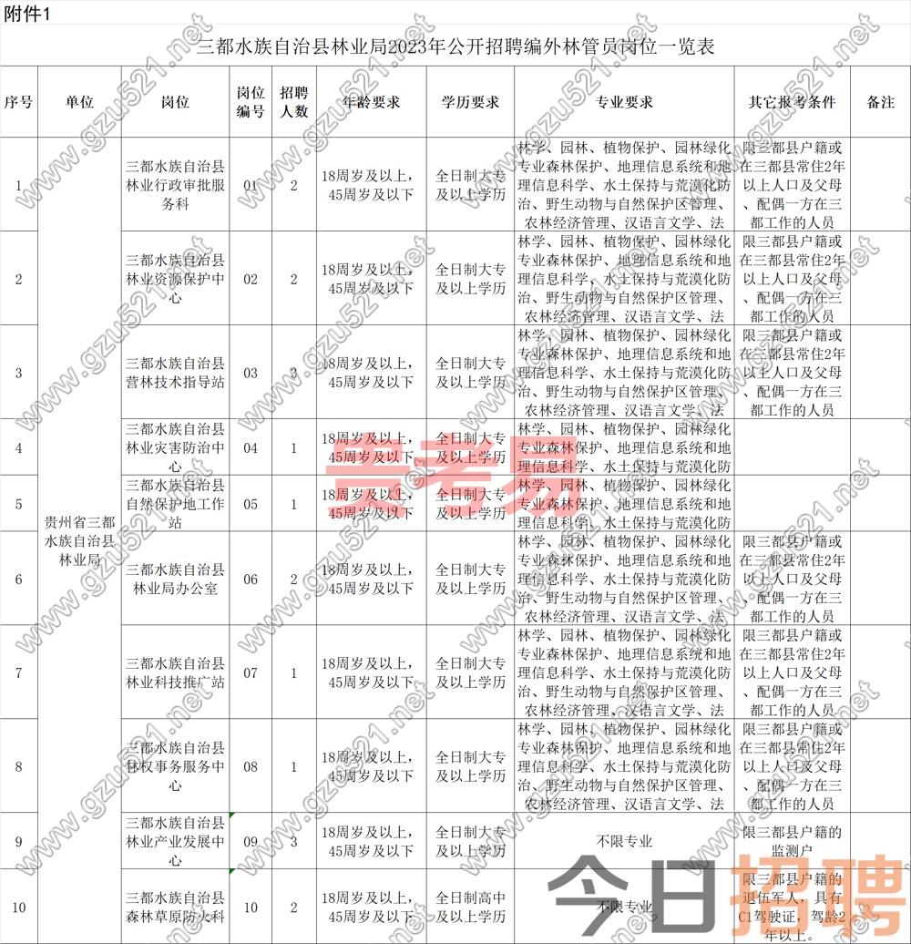 三都水族自治县林业局2023年公开招聘编外林管员公告