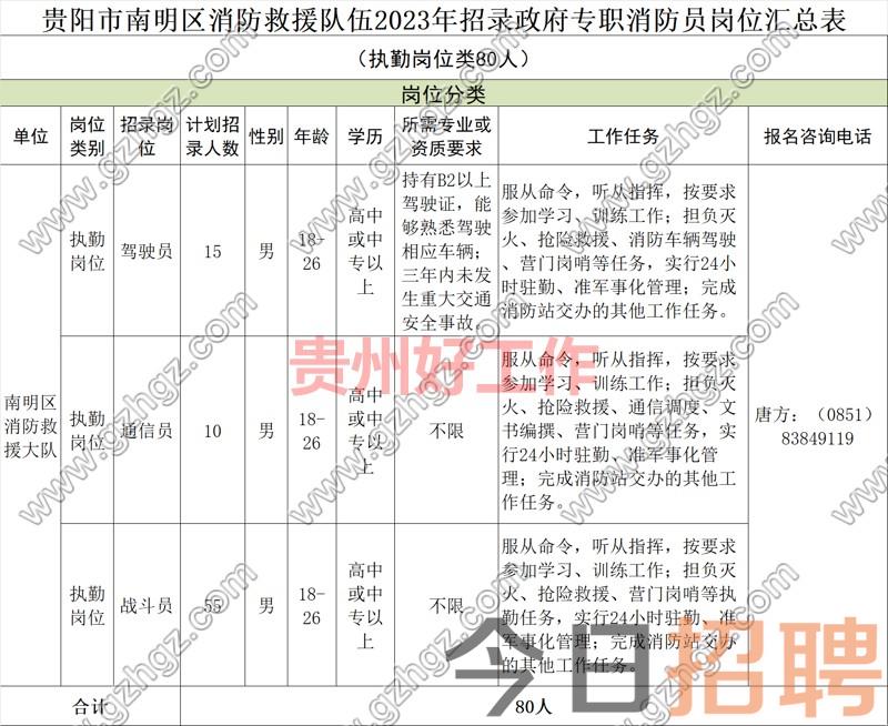 贵阳市南明区消防救援大队2023年政府专职消防员招录公告