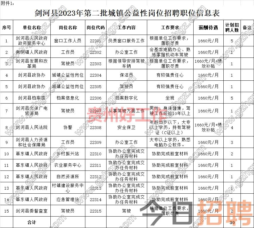 剑河县2023年第二批城镇公益性岗位招聘公告