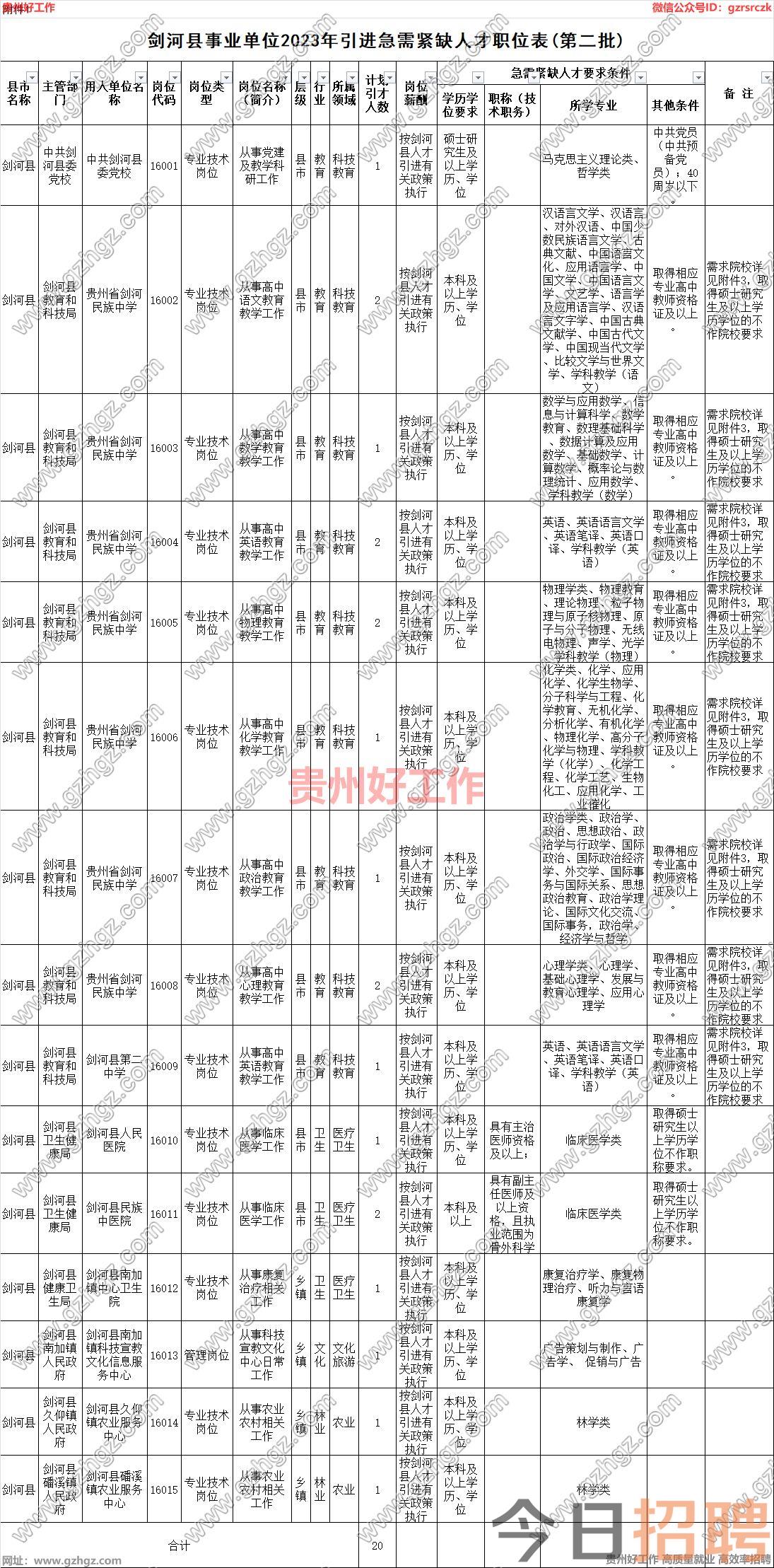 剑河县事业单位2023年急需紧缺人才引进实施方案(第二批)