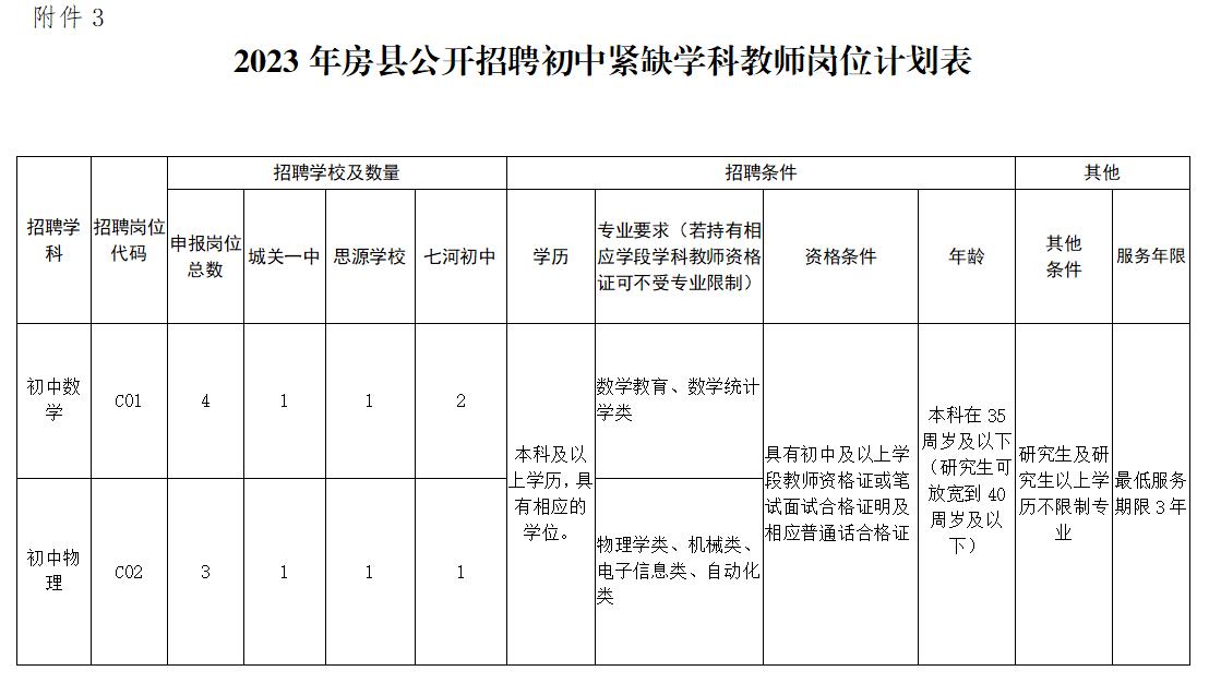 湖北省十堰市2023年房县二次招聘高中教师、初中紧缺学科教师、特殊教育学校教师2公告