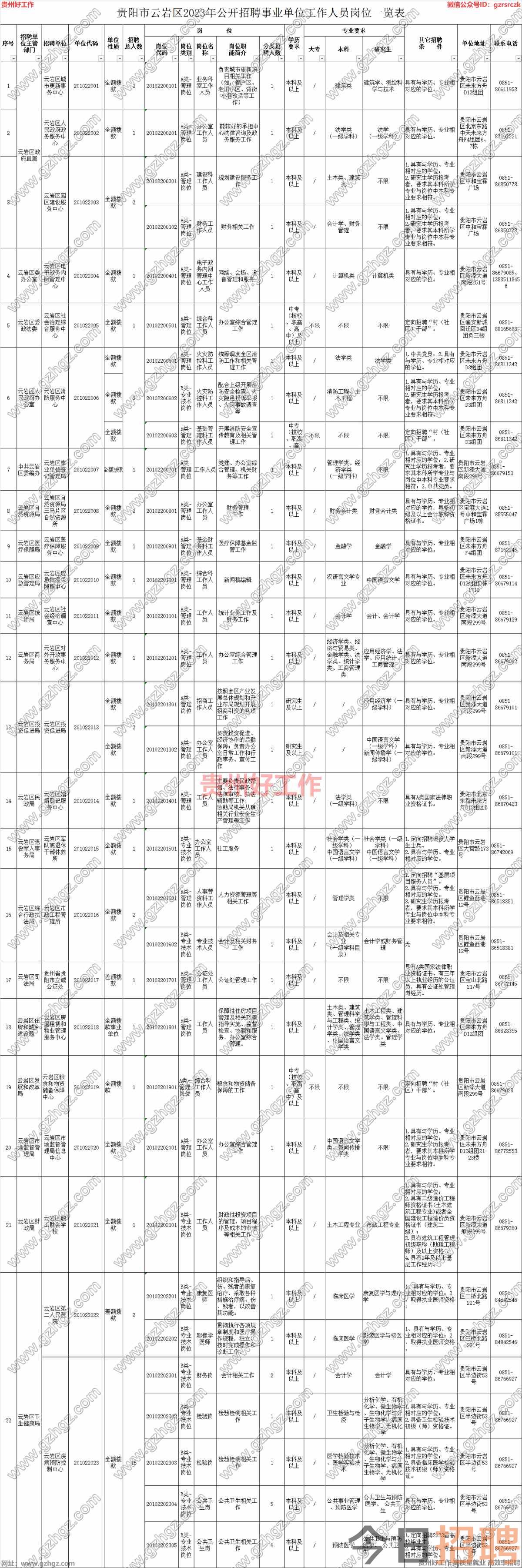 贵阳市云岩区2023年公开招聘事业单位工作人员简章