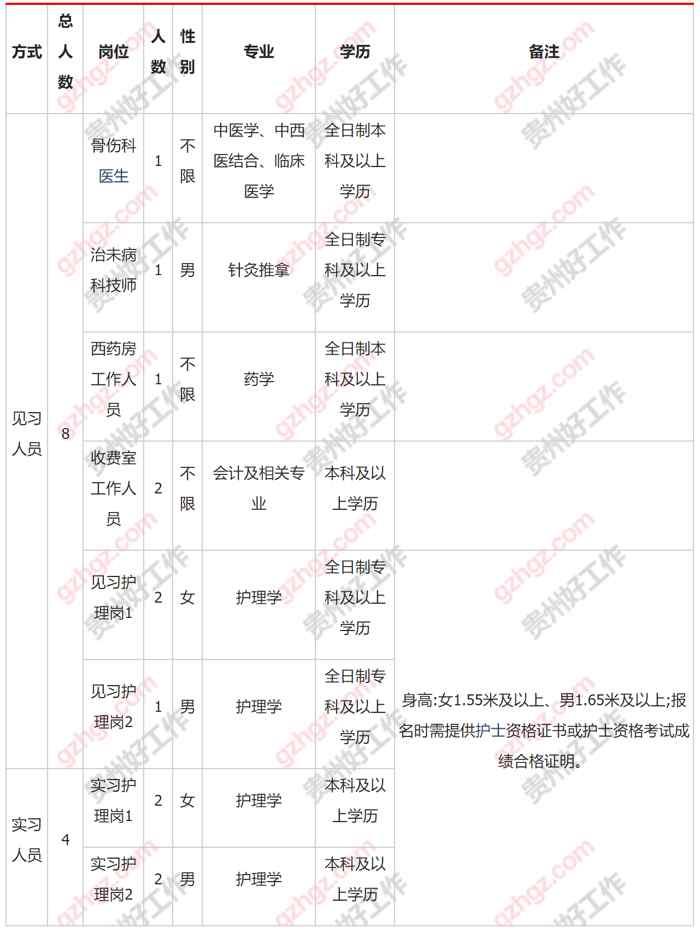 湄潭县中西医结合医院2023年公开招募就业见习(实习)岗位工作人员简章