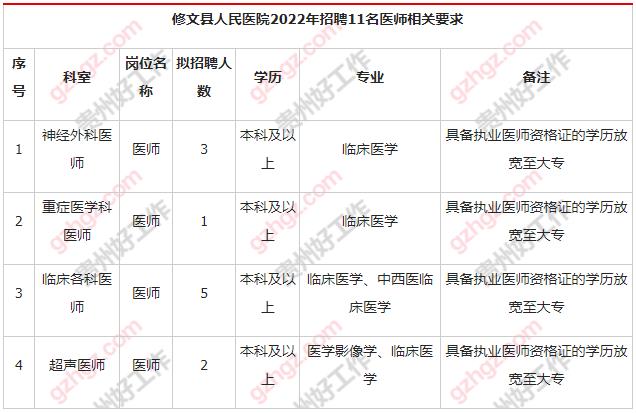 修文县人民医院2022年招聘医师启事