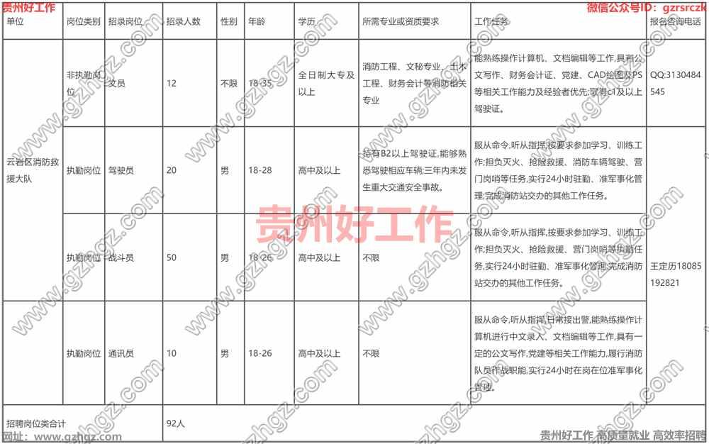 贵阳市云岩区消防救援大队2023年政府专职消防员招聘启事