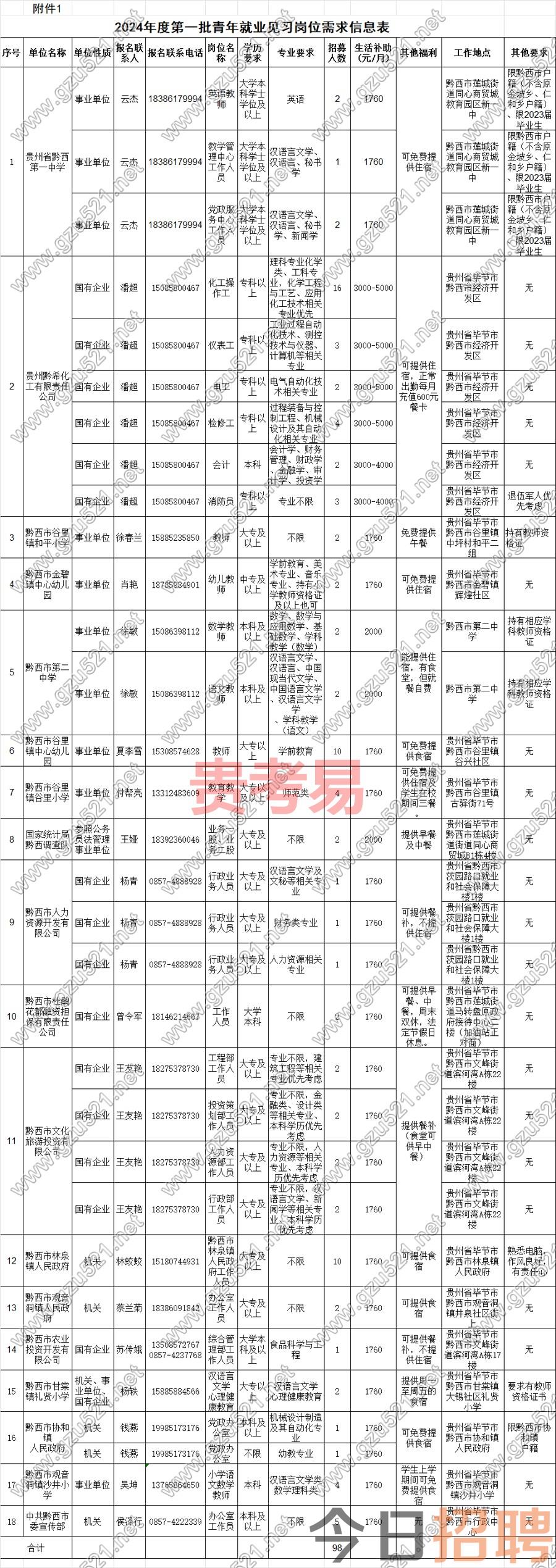 黔西市2024年度第一批面向社会公开招募青年就业见习人员公告