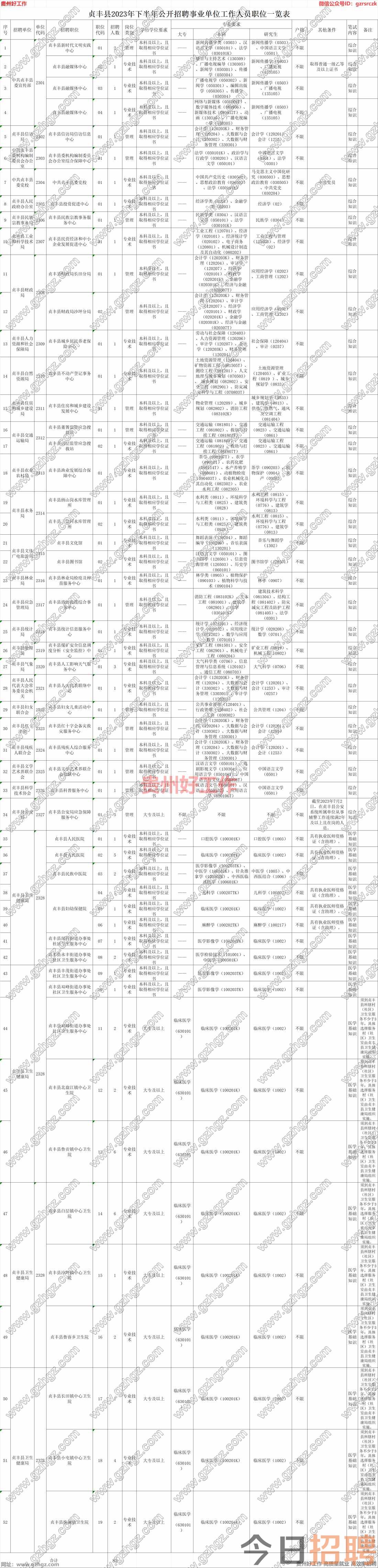 贞丰县2023年下半年公开招聘事业单位工作人员简章