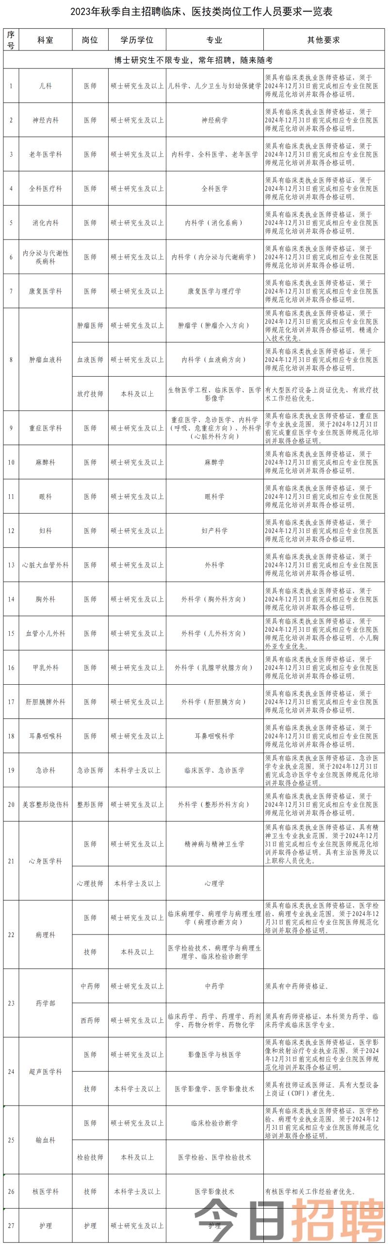 2023年秋季自主招聘临床、医技类岗位工作人员要求一览表 - 副本(1).png