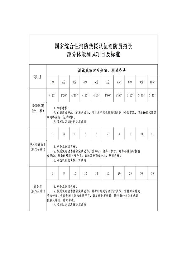 虞城县消防救援大队2024年政府专职消防员招聘公告