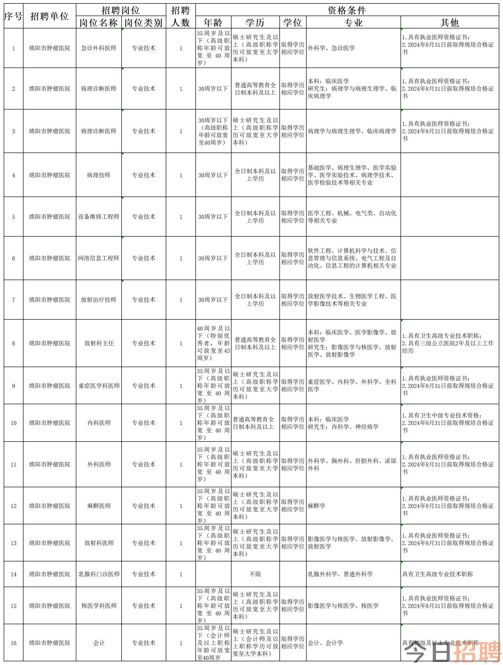 岗位和条件要求一览表 - 交事业发展部_Sheet1.jpg