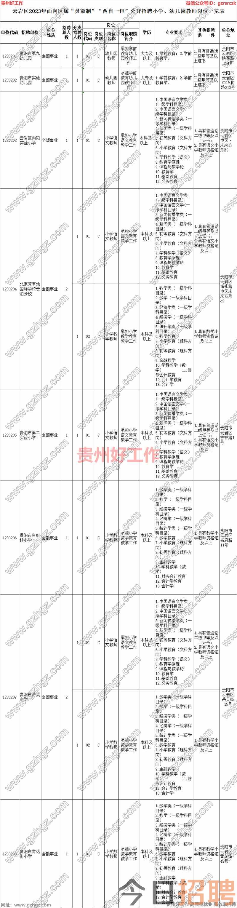 贵阳市云岩区2023年面向区属“员额制”“两自一包”公开招聘小学、幼儿园教师简章