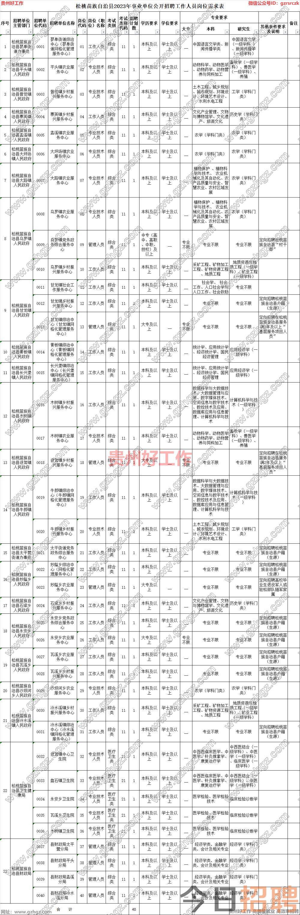 松桃苗族自治县2023年事业单位公开招聘工作人员简章