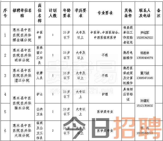 惠水县中医医院医共体分院2024年面向社会公开招聘编制外工作人员简章