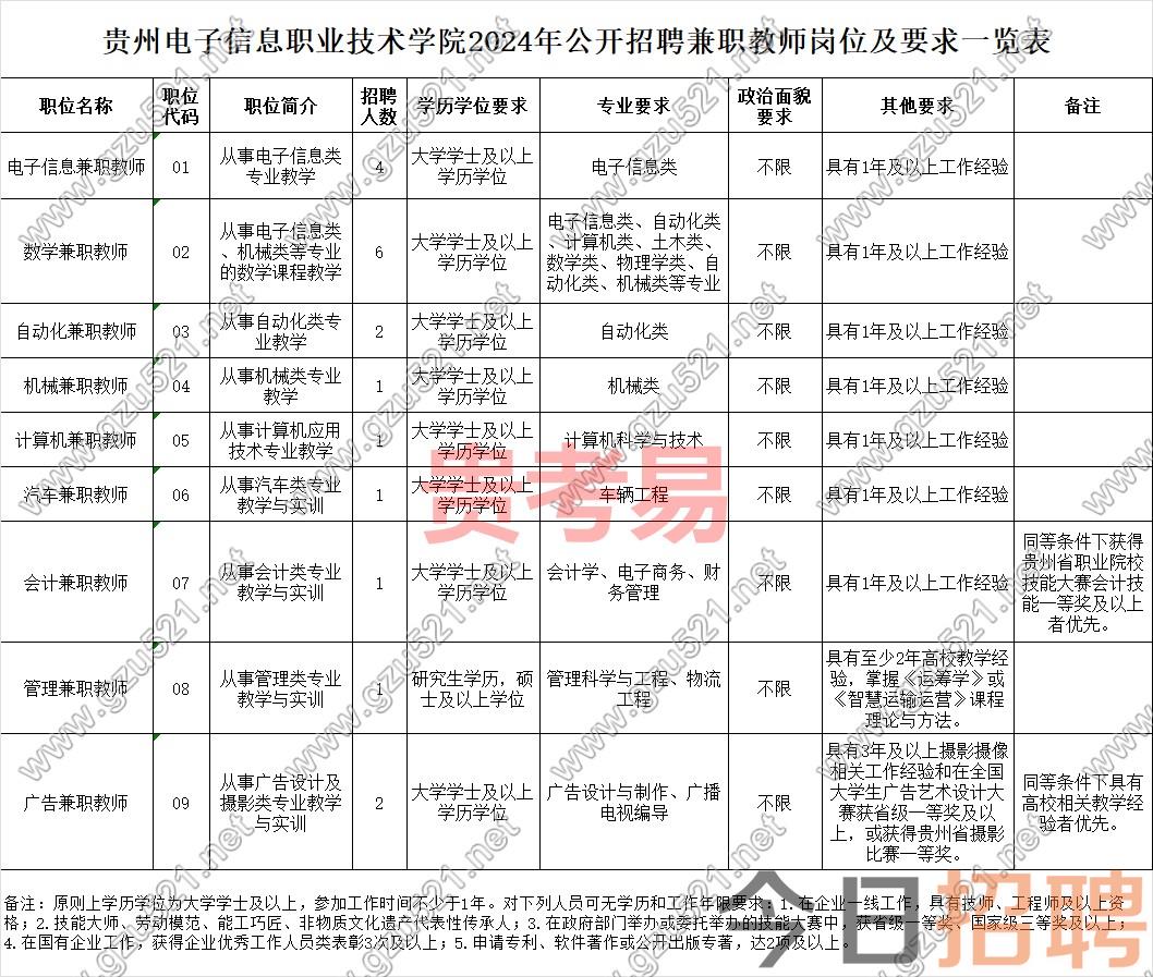 贵州电子信息职业技术学院2024年公开招聘兼职教师方案