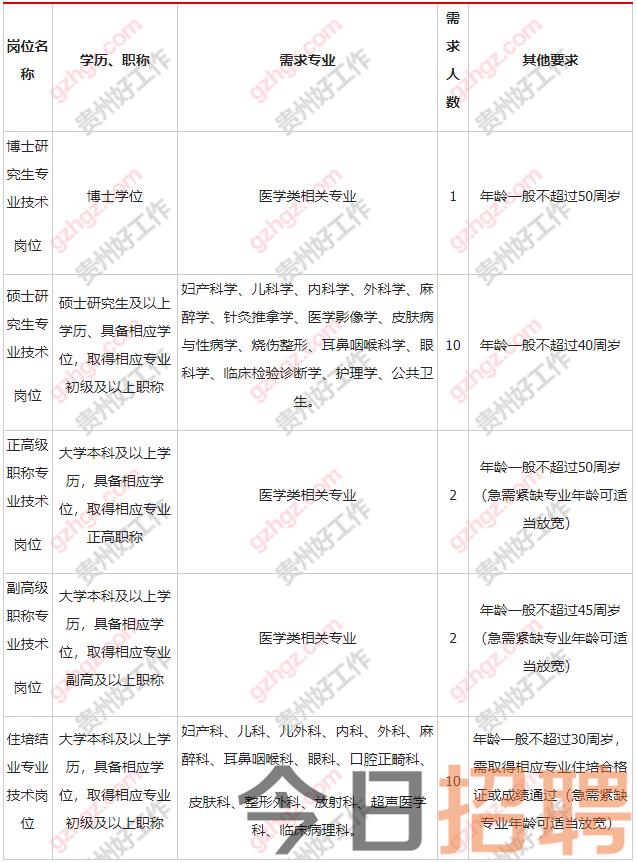 六盘水市妇幼保健院2023年人才引进公告