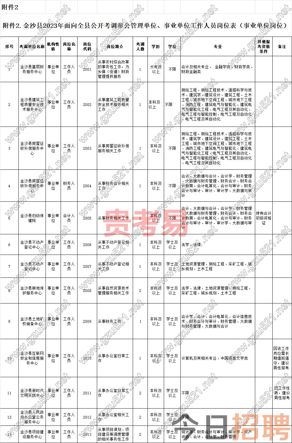 金沙县2023年面向全县公开考调参公管理单位、事业单位工作人员实施方案