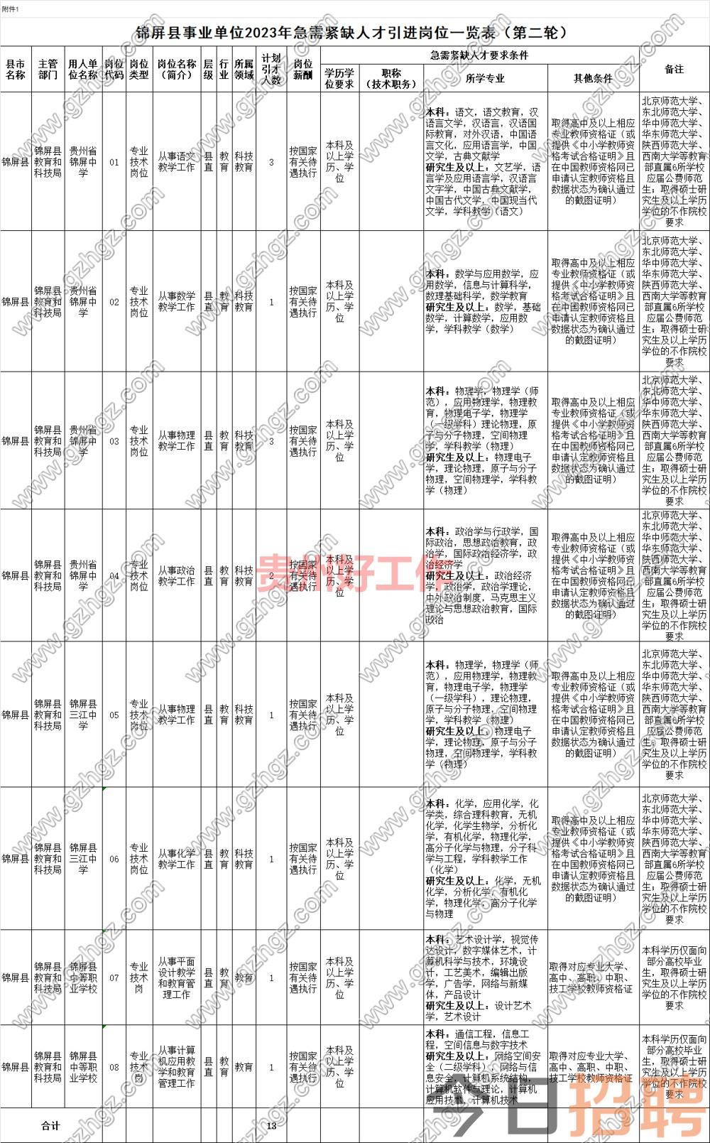 锦屏县事业单位2023年急需紧缺人才引进实施方案(第二轮)