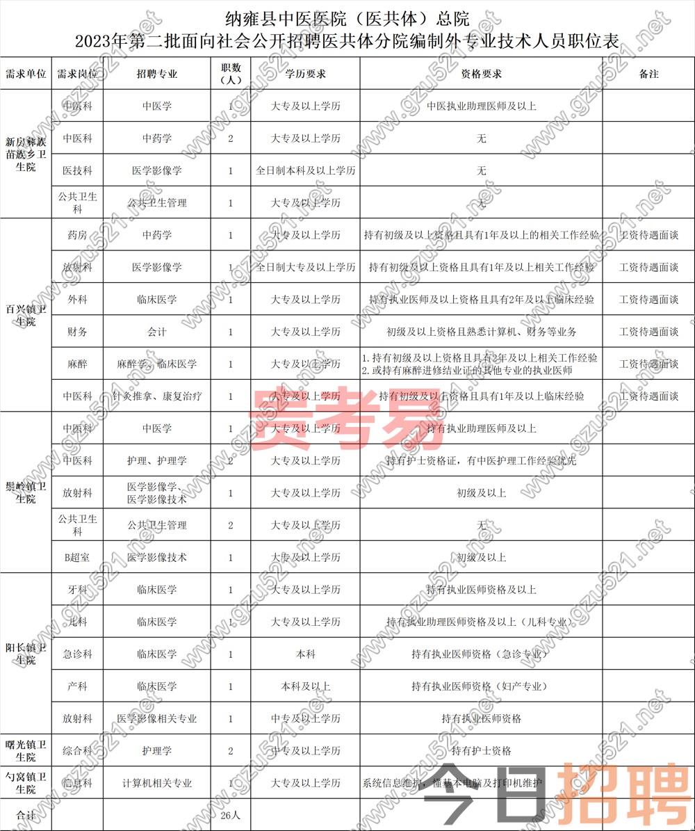 纳雍县中医医院(医共体)总院2023年第二批面向社会公开招聘医共体分院编制外专业技术人员简章