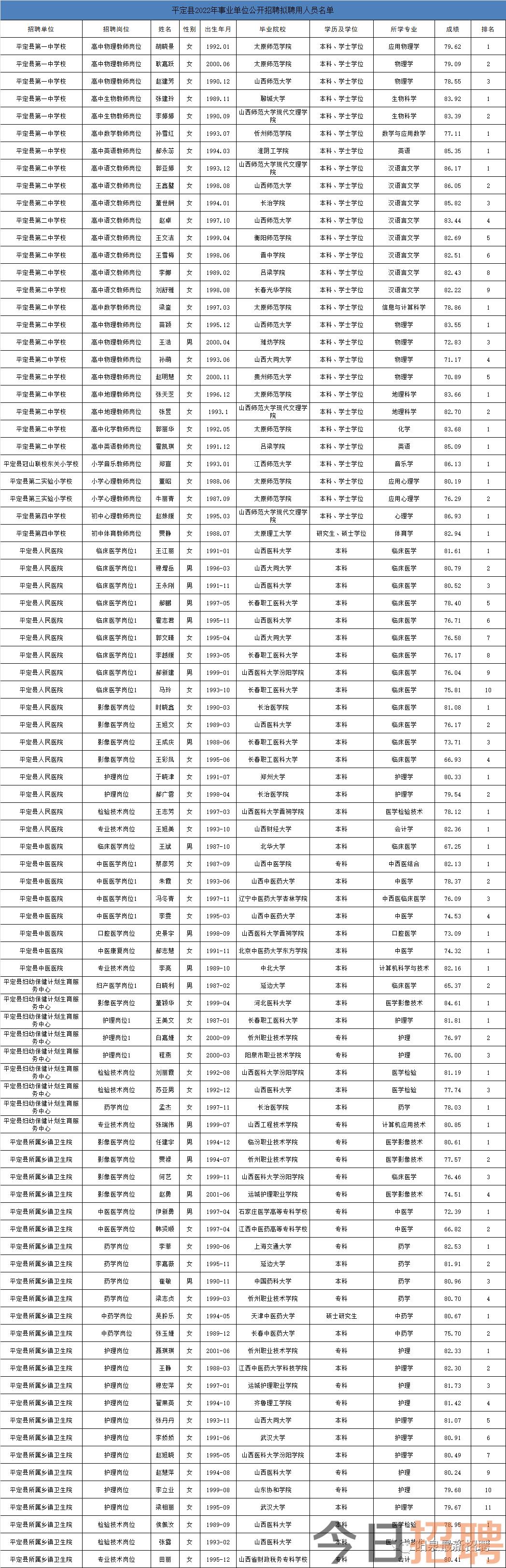 阳泉招聘平定县2022年事业单位公开招聘工作人员拟聘用人员公示