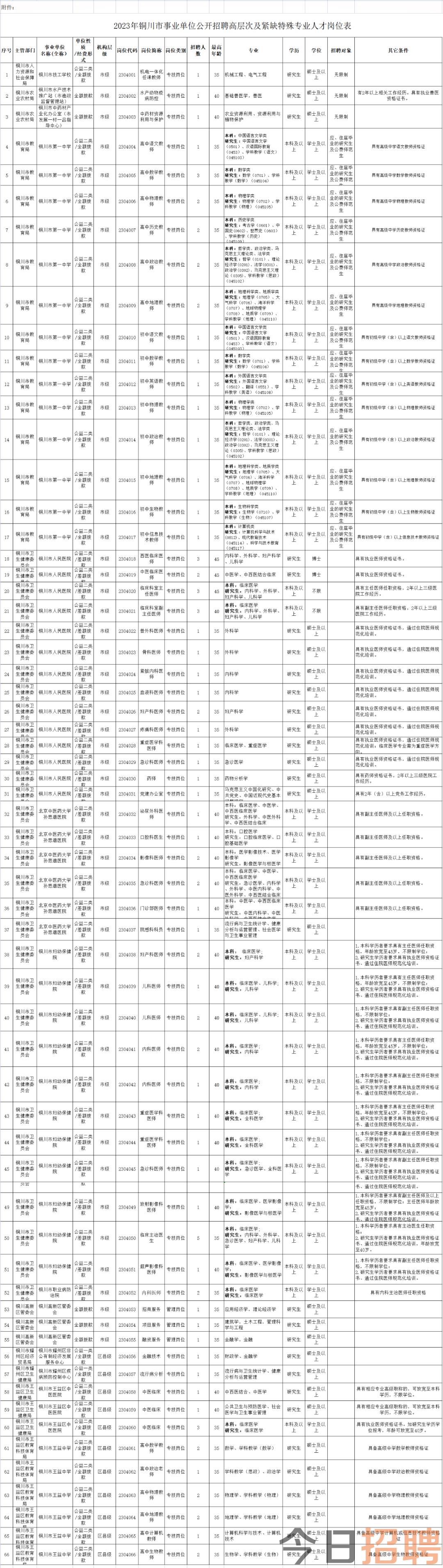 西安招聘96人2023年銅川市事業單位公開招聘高層次及緊缺特殊專業人才