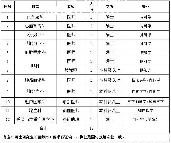 2024宝鸡高新医院招聘公告（35人）  第3张