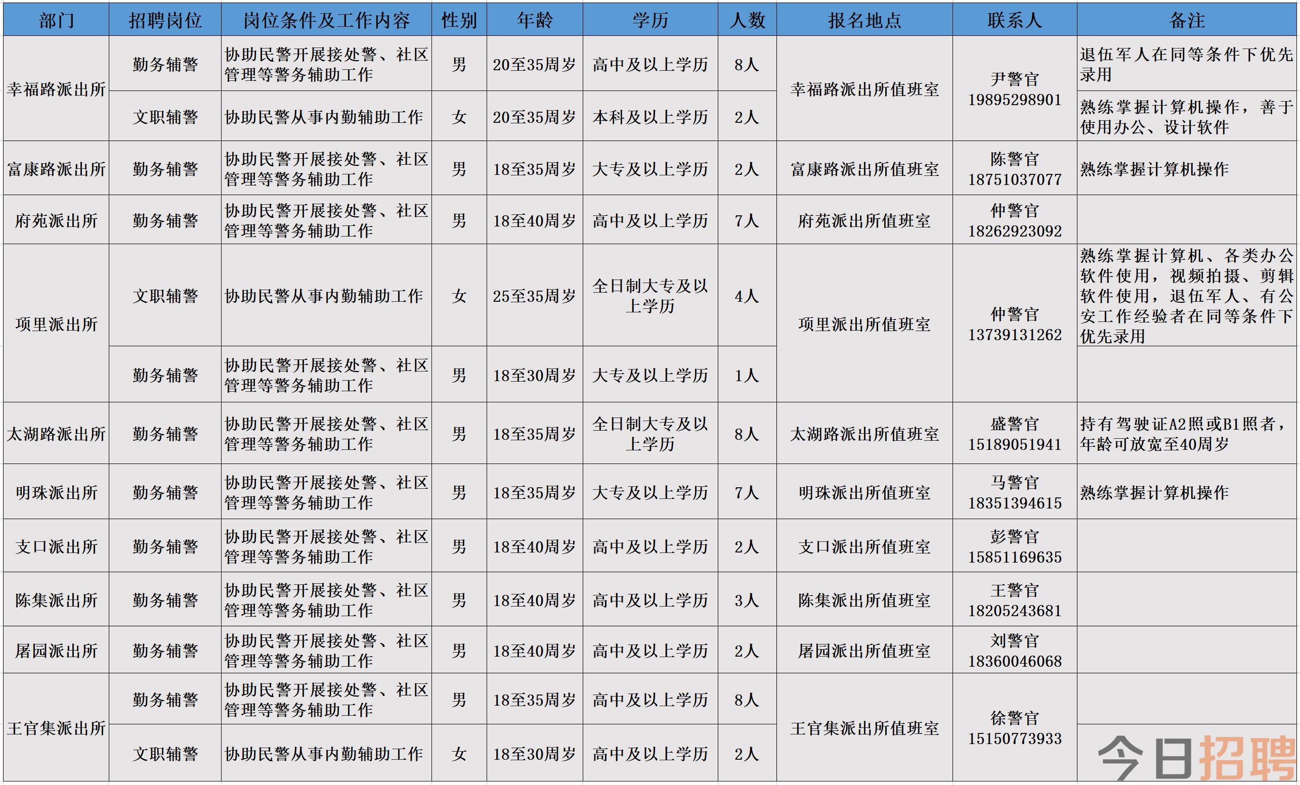 2023年江苏宿迁市公安局宿城分局招聘警务辅助人员56名