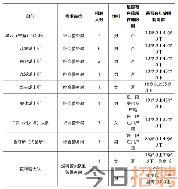 2023年云南玉溪市公安局江川分局公开招聘警务辅助人员27名