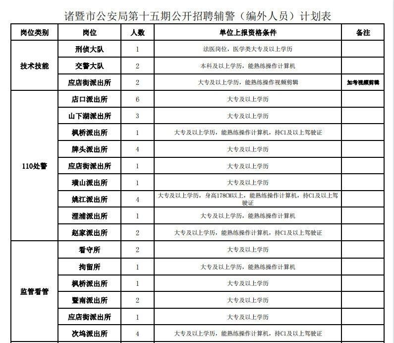 2023年浙江绍兴诸暨市公安局面向全市公开招聘辅警人员135名