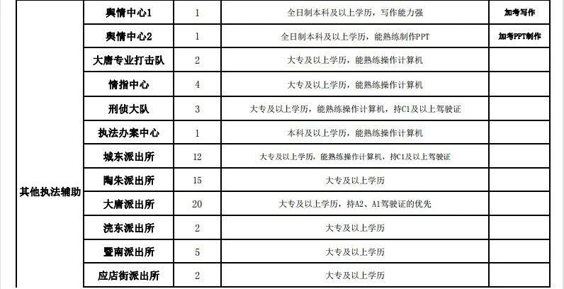 2023年浙江绍兴诸暨市公安局面向全市公开招聘辅警人员135名